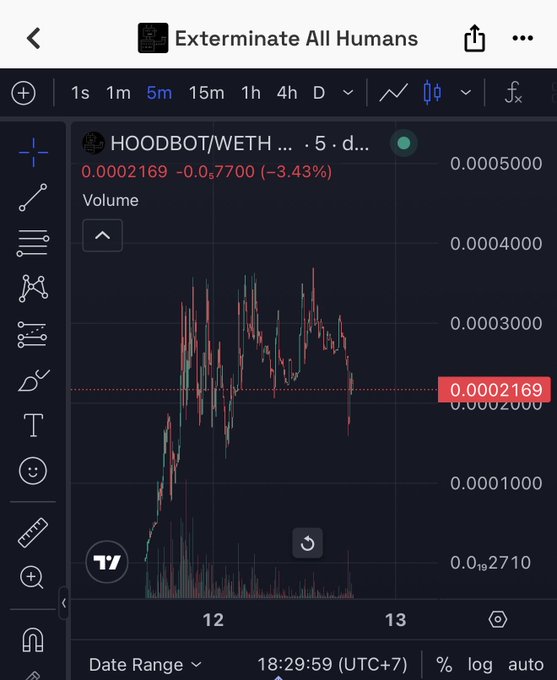 A cryptocurrency trading chart titled 'Exterminate All Humans' showing HOODBOT/WETH price action with a current value of 0.0002169, down 3.43% over a 5-minute timeframe.