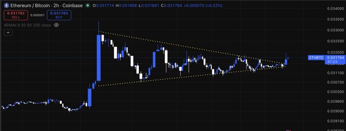 A 2-hour candlestick chart of Ethereum/Bitcoin on Coinbase showing price at 0.031764 with a symmetrical triangle pattern forming.