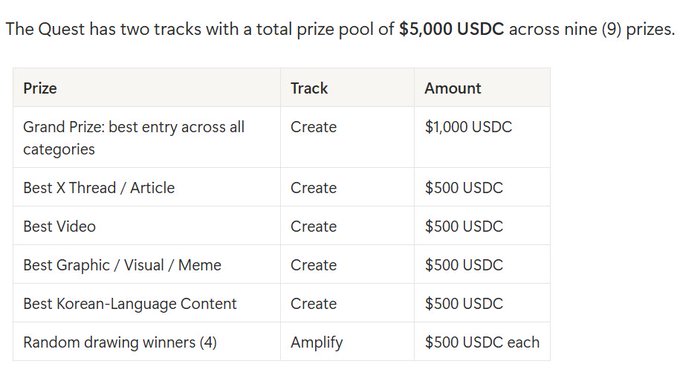 A prize breakdown table for a Quest with a $5,000 USDC total prize pool across nine prizes, including categories like 'Grand Prize' ($1,000), 'Best Video' ($500), and 'Best Korean-Language Content' ($500).