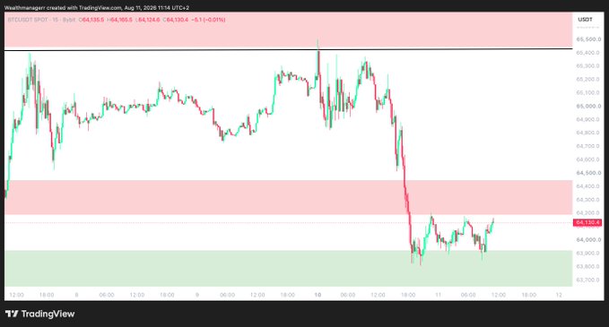 This TradingView chart of BTC/USDT on the 1-hour timeframe shows Bitcoin's sideways consolidation, with price hovering around $64,124 (+0.05%) between the highlighted resistance zone near $64,400 (pink band at top) and support zone around $63,500 (green band at bottom), visually reinforcing the post's analysis of key levels to reclaim and hold.
