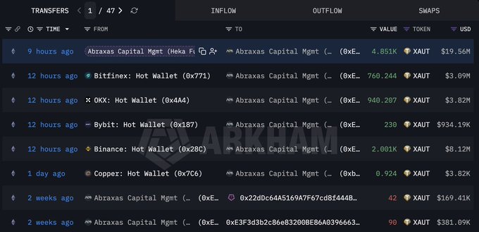 A dark-themed cryptocurrency transaction tracker showing recent XAUT token inflows to the Abraxas Capital Management wallet from various hot wallets like Bitfinex, OKX, and Bybit, with the ARKHAM logo watermarked in the background.