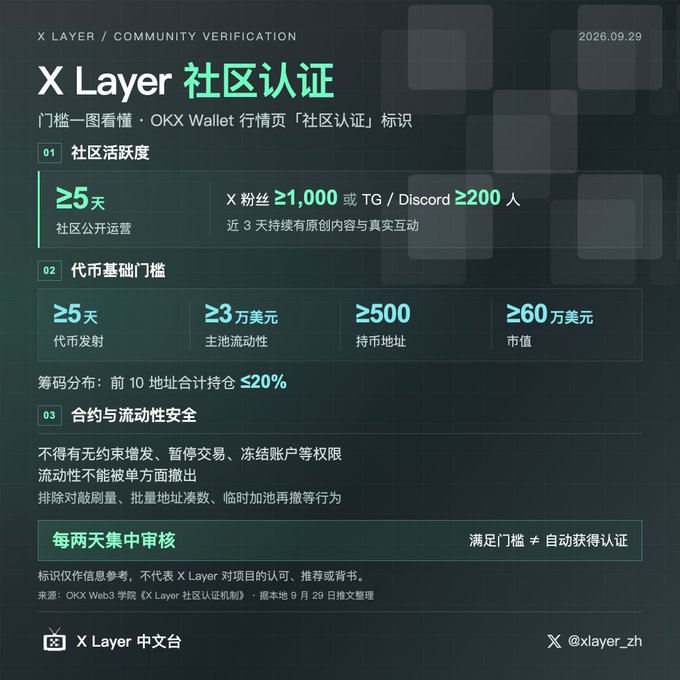 The image is an infographic titled "X Layer 社区认证" (X Layer Community Verification), dated 2026.09.29, outlining three criteria for earning the "Community Verified" badge on the OKX Wallet market page: (1) community activity (≥5 days public operation with ≥1,000 X followers or ≥200 TG/Discord members), (2) token fundamentals (≥5 days since launch, ≥$30K main pool liquidity, ≥500 holders, ≥$600K market cap with top 10 addresses holding ≤20%), and (3) contract/liquidity safety (no blacklist/pause/freeze controls, non-single-sided liquidity, no suspicious airdrops or pool manipulations), with reviews conducted every two days. This directly supports the post by showing the official requirements that tokens like XDOG, LAIKA, and IGNIX satisfied to earn the Community Verified badge on X Layer.
