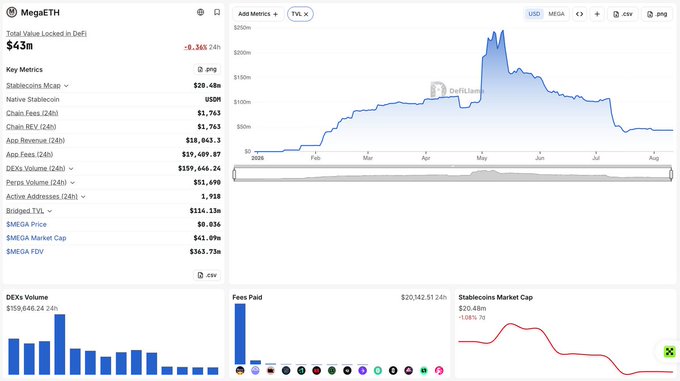 The image shows a DeFi analytics dashboard for MegaETH, displaying that Total Value Locked in DeFi has dropped 9.36% to $43m, with key metrics including $1.7B in Chain Fees (24h), $199.6m in DEX Volume, and $39.4m in App Fees (24h). The accompanying line chart visualizes the significant decline in TVL since its peak in May, supporting the post's claim that MegaETH is showing signs of becoming a "deadchain" as user activity and locked value have sharply decreased despite generating substantial transaction fees.
