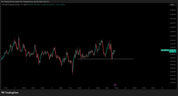 A TradingView candlestick chart for the ETHUSDT Perpetual Contract on Bybit, dated September 8, 2026, with a horizontal white line marking the $2,477.57 level—identified in the post as the key support bulls must hold to push toward new highs.
