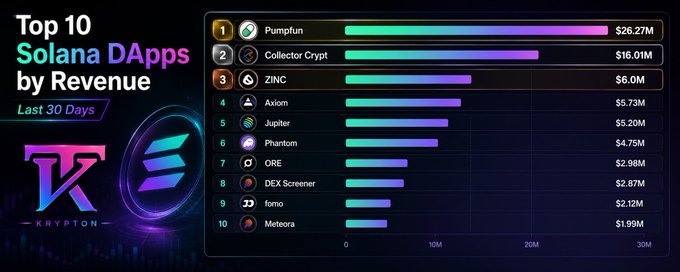 A leaderboard titled "Top 10 Solana DApps by Revenue (Last 30 Days)" ranks @pumpfun at #1 with $26.27M, followed by Collector Crypt at $16.01M and ZINC at $6.0M, visually reinforcing the post's point that Solana's app economy is generating substantial real revenue.