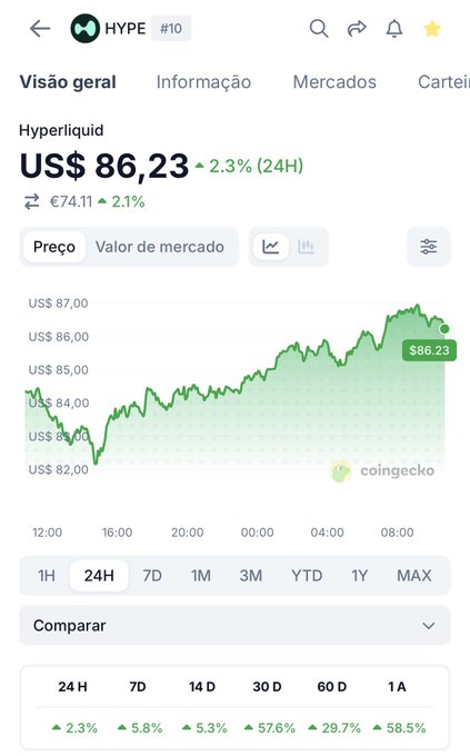 A repeated Portuguese-language Hyperliquid (HYPE) market view shows US$86.23, up 2.3% in 24 hours, with performance figures of 5.8% over 7 days and 58.5% over 1 year.