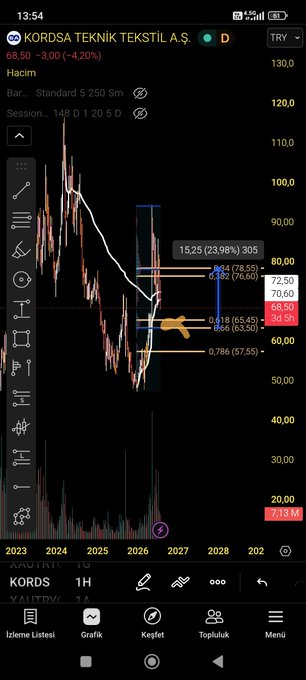The image shows a TradingView chart for Kordsa Teknik Tekstil A.Ş. (KORDS) on the 1-hour timeframe, displaying a Fibonacci retracement analysis from the recent low at ₺68.50 to a high of ₺85.25 (a 23.98% swing), with key levels marked including ₺72.50, ₺76.60, ₺80.60, and ₺82.50—aligning with the post's recommendation to wait for the ₺63.50 entry zone for a clean 25% move rather than buying from intermediate price areas.
