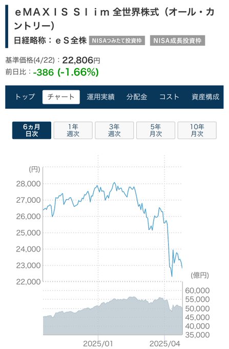 The image shows a 6-month price chart for "eMAXIS Slim全世界株式（オール・カントリー）" (eMAXIS Slim All-Country World Index Fund, ticker: eS全体), a NISA-eligible investment fund, with a current price of 22,806円 (down -1.66% from the previous day) and total assets around 5 trillion yen. The chart displays a sharp decline from highs near 28,000円 in early 2025 down to around 22,000円 by April 2025, supporting the post's claim that the recent low marked the bottom before the All Country World Index rose 1.7 times.