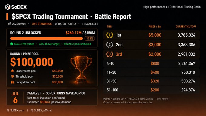 SoDEX $SPCX Trading Tournament Battle Report (July 1) shows Round 2 unlocked with $260.17M in volume — 73% above the $150M target — alongside tiered prizes led by a $5,000 top reward at the 1st place cutoff of 3,785,324 points, supporting the post's highlights of $SPCX's price breakout, Nasdaq-100 inclusion, and Wedbush's $190 Buy target.