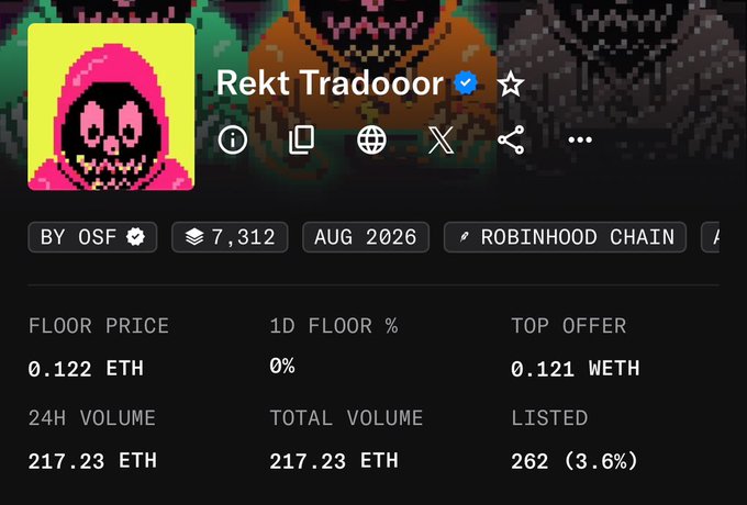 The image shows an NFT collection page for "Rekt Tradooor" on the Robinhood Chain, with a floor price of 0.122 ETH, a top offer of 0.121 WETH, and 24H volume of 217.23 ETH across 262 listed items. The post celebrates a return from $47 to $298, likely referencing profits made from trading or minting within this pixelated reaper-themed NFT collection.