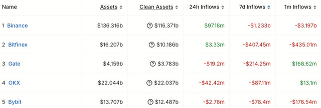 The image is a table showing crypto exchange data for Binance, Bitfinex, Gate, OKX, and Bybit, with columns for Assets, Clean Assets, 24h Inflows, 7d Inflows, and 1m Inflows. Notably, Binance—highlighted at the top—shows -$1.233b in 7-day inflows, corroborating the post's claim of $1.23 billion in weekly net outflows, while the other exchanges also display negative weekly flows ranging from -$19.2m to -$871m.
