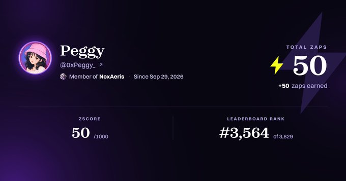 User profile card for 'Peggy' (@0xPeggy_) showing 50 total zaps, a zScore of 50/1000, and a leaderboard rank of #3,564 of 3,829, a member of NoxAeris since Sep 29, 2026.
