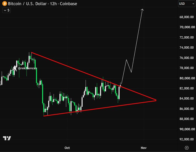 A Bitcoin/U.S. Dollar Coinbase candlestick chart shows BTC consolidating in a red symmetrical-triangle pattern near the $84,000 area. White arrows predict a sharp upside breakout toward roughly $68,000–$70,000 on the inverted price scale, supporting the post’s bullish “something BIG is about to happen with $BTC” prediction.