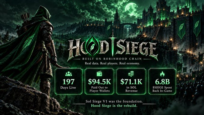 A promotional banner for 'HOOD SIEGE' built on the Robinhood Chain, featuring a green-tinted medieval battle scene and statistics like '197 Days Live' and '$94.5K Paid Out'.