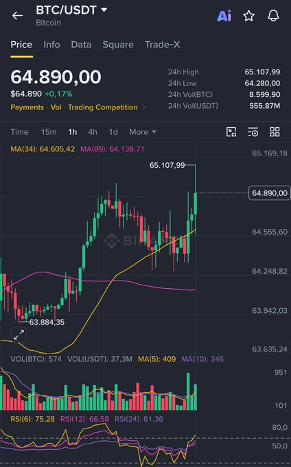 A Binance mobile trading chart for BTC/USDT showing a Bitcoin price of $64,890.00, with candlestick data, moving averages, volume bars, and an RSI indicator at the bottom.