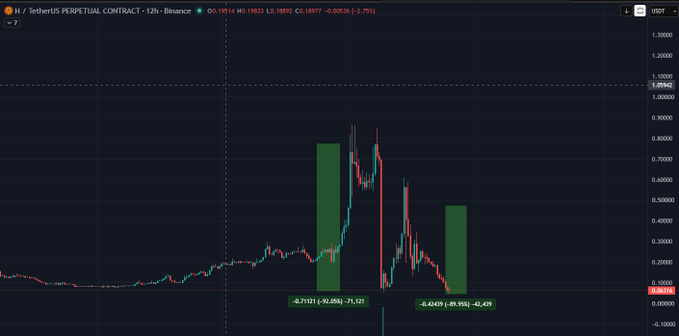 A 12-hour candlestick chart of the H/USDT perpetual contract on Binance displays two dramatic bearish moves, with the asset dropping -92.06% (-$2,751.21) and -89.96% (-$4,419) from highs above $5.00 to lows around $0.05, visually supporting claims of the two massive dumps referenced in the post.
