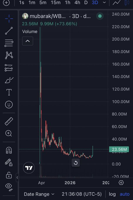 A TradingView chart displays Mubarak (WB...) token's 3-day volume, showing a massive initial spike to approximately 165M followed by a decline and stabilization around the current 23.56M volume (+73.66%), supporting the post's claim of a $220M all-time high and recent exchange listing activity.