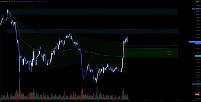 A Bitcoin/USDT trading chart on Binance showing candlestick price action with moving averages and horizontal resistance/support zones marked in blue and green.