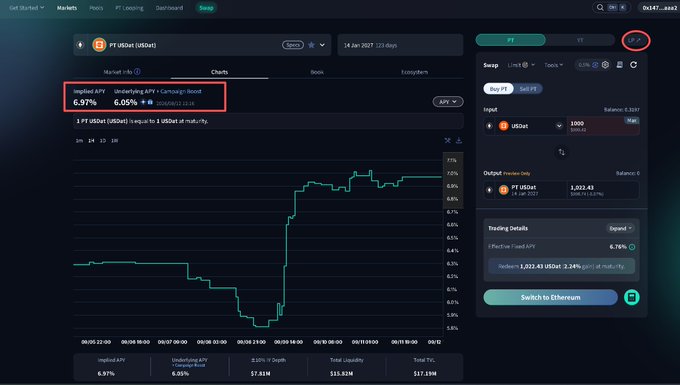 A cryptocurrency swap interface showing PT USDf t (USDt) with Implied APY 6.97% and Underlying APY + Campaign boost 6.05%, with APT highlighted in the upper right.