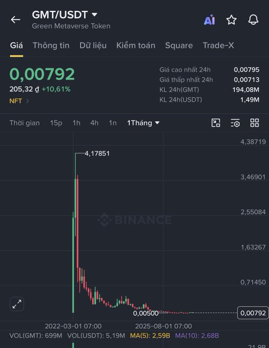 A Binance trading chart for GMT/USDT (Green Metaverse Token) showing a dramatic price crash from a peak of 4.17851 down to 0.00792, a 10.61% increase on the day.