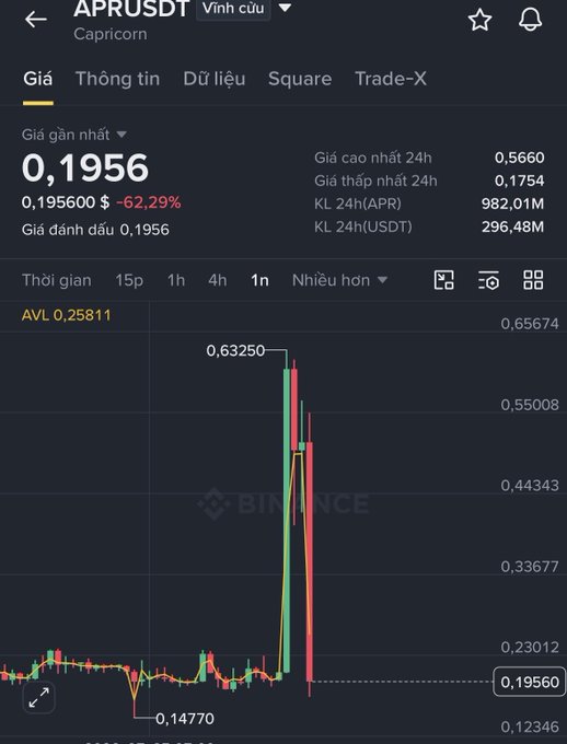 A Binance trading chart screenshot showing the APR/USDT (Capricorn) token price at 0.1956, down 62.29%, with a sharp price spike and crash visible on the 1-minute candlestick chart.