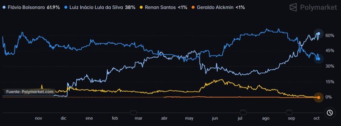 A Polymarket chart tracking Brazilian election odds from November to October, showing Flávio Bolsonaro at 61%, Luiz Inácio Lula da Silva at 38%, Renan Santos at <1%, and Geraldo Alckmin at <1%.