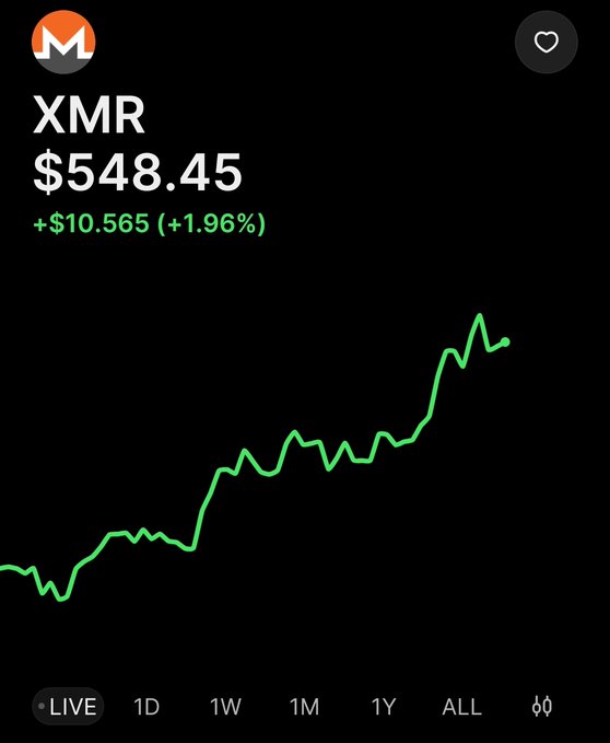 A Monero (XMR) price chart shows the cryptocurrency at **$548.45**, up **+$10.565 (+1.96%)** over the selected period, displayed on the Phantom wallet interface with the "ALL" timeframe selected. The upward-trending green line visually supports the post's bullish sentiment about XMR and the broader "Uptember" market rally, with 98.3% of active traders positioned long.