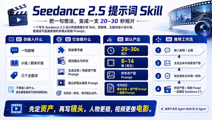 A Chinese-language infographic explaining the 'Seedance 2.5 提示词 Skill' workflow for creating 20-30 second video clips from prompts.