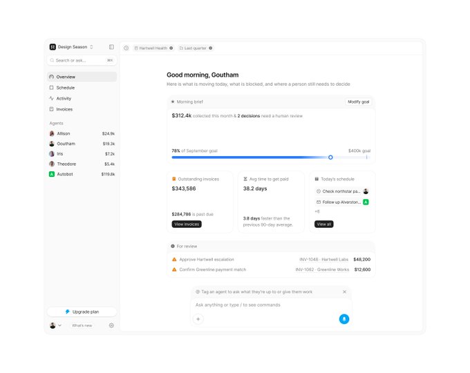 A sleek financial dashboard mockup for "Design Session" greeting "Good morning, Goutham" with key metrics like $312.4k morning brief, $343,586 in outstanding invoices, and a 38.2-day average collection time. The interface displays an agent list including Alison, Goutham, Iris, Theodore, and AutoBot, along with items for review like Hartwell Labs ($45,200) and Greenline Works ($12,600), aligning with the LedgerAI dashboard design shown in the post.