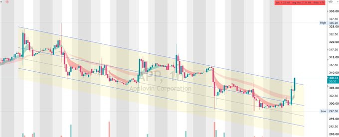 A stock chart for ticker APP showing an hourly candlestick view with defined risk levels marked at 298/300, featuring pink and green shaded bands indicating support and resistance zones, with the current price near $79.21 and the day's range spanning $79.21-$80.25.