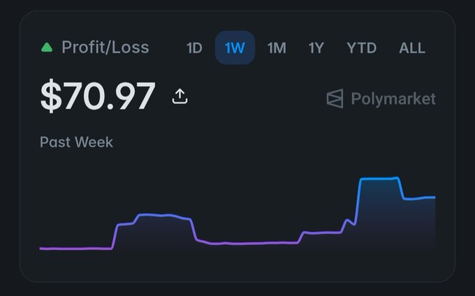 A Polymarket profit/loss dashboard showing $70.97 profit over the past week (1W selected) with a step-chart graph trending upward.