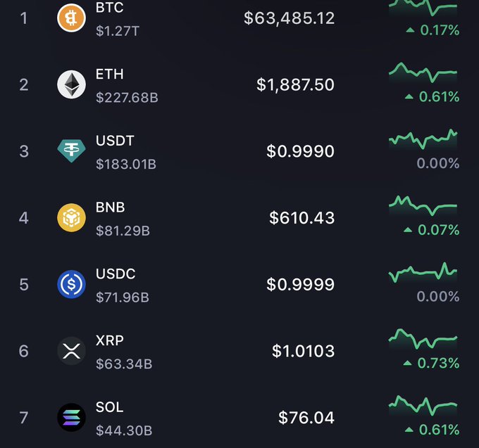 A cryptocurrency price tracker showing the top 7 coins: BTC at $63,485.12, ETH at $1,887.50, USDT at $0.9990, BNB at $610.43, USDC at $0.9999, XRP at $1.0103, and SOL at $76.04, with minor green percentage gains.
