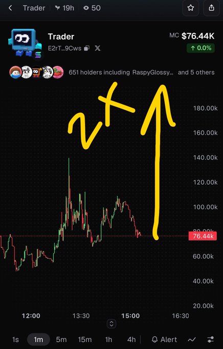 A crypto trading chart for token 'Trader' (E2rT...9Cws) showing market cap of $76.44K, with a hand-drawn yellow annotation reading '2x' and an upward arrow predicting price increase.