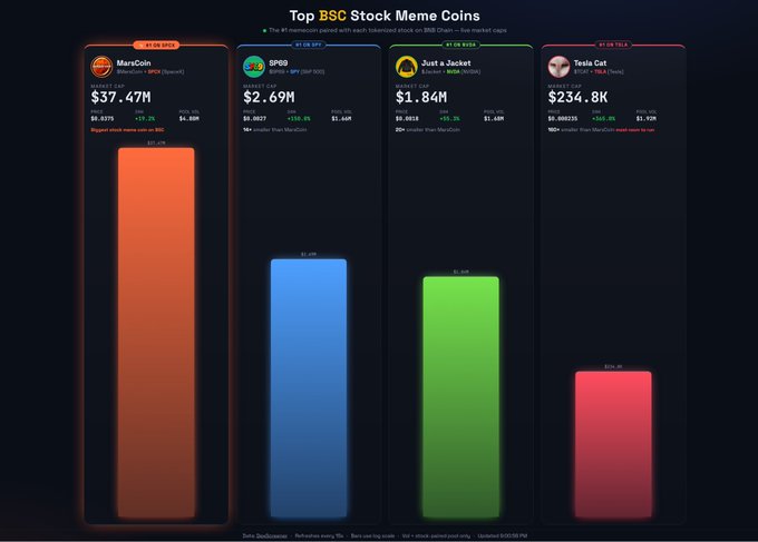A bar chart titled "Top BSC Stock Meme Coins" displays market caps for MarsCoin ($37.47M), OPBS ($2.69M), Just a Jacket ($1.84M), and Tesla Cat ($234.8K), with Tesla Cat's notably lower bar visually emphasizing the "value gap" mentioned in the post about $TCAT being undervalued compared to its peers.