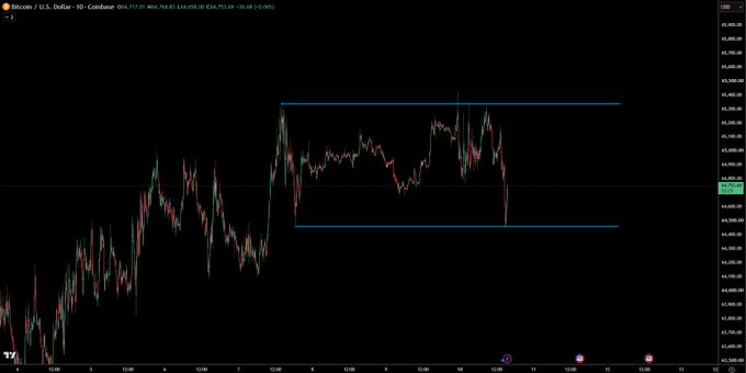 The image shows a Bitcoin/USD (BTCUSD) candlestick chart on Coinbase with a 10-day timeframe, highlighting a sideways consolidation range between approximately $104,800 and $106,400 marked by two horizontal blue lines, with the price currently hovering around $104,733—visually supporting the post's claim that the recent pullback is minor and confined to a narrow ~$1,000 range.
