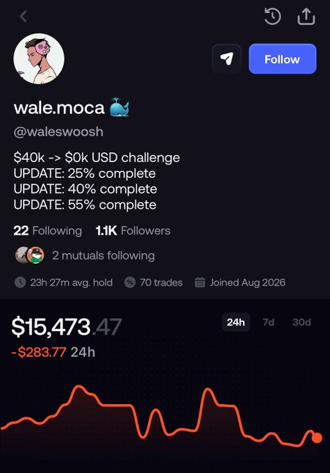 A mobile app profile for 'wale.moca' (@waleswoosh) shows a '$40k --> $0k USD challenge' with 25%, 40%, and 55% complete updates, displaying 1.1K followers, 70 trades, and a current balance of $15,473.47 with a -$283.77 24h change.