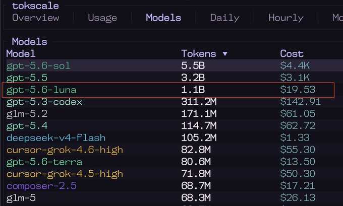 A screenshot of the tokscale dashboard's Models tab showing usage statistics across various AI models, with "gpt-5.6-luna" highlighted in red, displaying 1.1B tokens used at a cost of $19.53. This visually supports the claim that less than $20 yields 1 billion tokens on the Luna model.