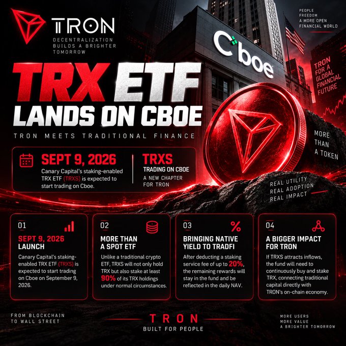 Promotional graphic for Canary Capital's staking-enabled TRX ETF launching on Cboe on September 9, 2026, highlighting TRX's transition into traditional finance as a spot-plus-staking product retaining at least 90% of holdings and 20% staking yield. The image visually reinforces the post's announcement of TRON's ETF milestone amid broader market liquidity challenges.