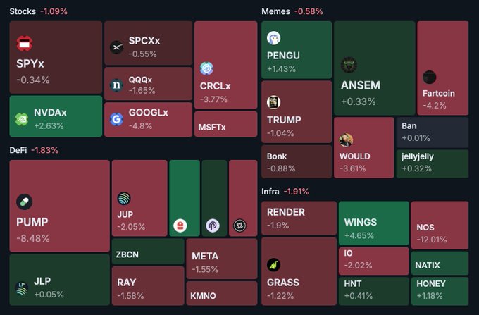 A market dashboard displays real-time performance across crypto and stock categories, with Stocks down 1.09%, Memes down 0.58%, DeFi down 1.83%, and Infra down 1.91%. Key tickers include NVDAx (+2.63%), PENGU (+1.43%), PUMP (-8.48%), and GOOGLx (-4.8%), highlighting broad weakness across most assets with notable exceptions in select AI-linked and memecoin names. The visualization aligns with the post's narrative of a risk-off session where AI infrastructure news (notably Anthropic's compute deal) drove divergent performance against broader selloffs in RWAs, memes, and DeFi.