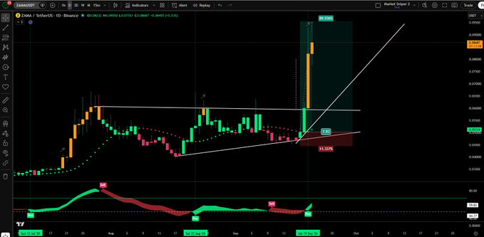 A TradingView daily chart for $ZAMA/USDT on Binance shows an explosive breakout, with price surging roughly 61.13% to the 0.09435 area in price discovery mode, well above a 2.43 resistance level, while the MACD indicator has flipped bullish at the bottom of the chart—visually supporting the post's claim that ZAMA is "ultra bullish" with significant upside runway.