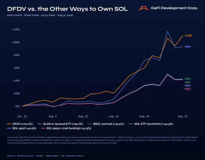 The image is a line chart titled "DFDV vs. the Other Ways to Own SOL," comparing the post-month performance (July 31 to August 31, 2026) of DeFi Development Corp (DFDV) at +110% against alternative SOL investment vehicles: the SLON 2x levered ETF (+93%), BSOL actual (+42.5%), SOL ETF synthetic (+42.3%), SOL spot (+41.9%), and SOL perp net funding (+41.3%). The chart visually reinforces the accompanying post's claim that DFDV was the top-performing way to own SOL exposure in August 2026, with no second-best option for leveraged exposure.