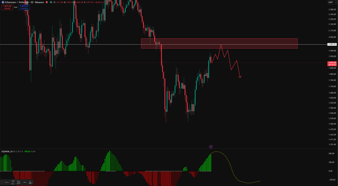 A candlestick chart of Ethereum ($ETH) shows price action approaching a red resistance zone near $2,000, with a hand-drawn arrow indicating potential downward movement and a Squeeze Momentum indicator below displaying fading bullish momentum—visually reinforcing the post's warning about the $2,000 level being a dangerous resistance area where FOMO may tempt traders.