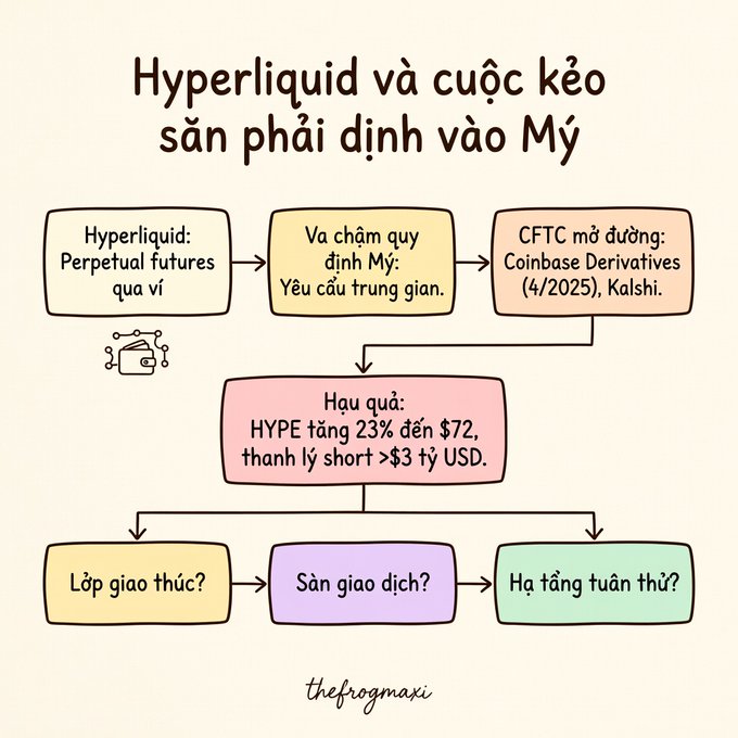 A Vietnamese-language flowchart titled "Hyperliquid và cuộc kéo săn phái định vào Mỹ" illustrates how Hyperliquid's perpetual futures via wallet encountered regulatory friction over US users, prompting the CFTC to open a path for Coinbase Derivatives (4/2025) and Kalshi—resulting in HYPE spiking 23% to $72 and over $3 billion in short liquidations—while raising open questions about protocol layer, exchange venue, and compliance infrastructure.