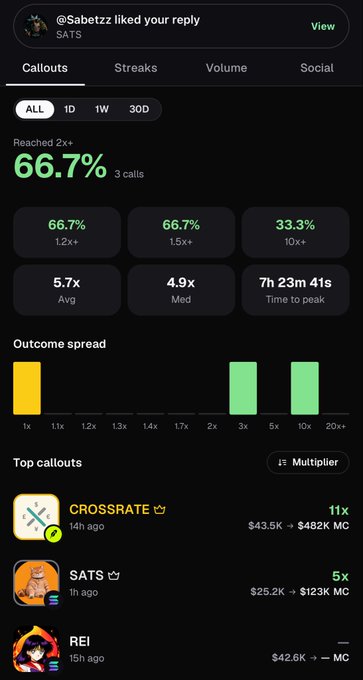 A screenshot shows crypto callout statistics from a microcap channel, highlighting a 66.7% reach to 2x+ across 3 calls, with top performers including CROSSRATE (11x, $43.5K → $482K MC) and SATS (5x, $25.2K → $123K MC). The image visually reinforces the post's claim of a successful first 24 hours, showcasing the channel's strong multiplier hits and steady, non-rugged play performance for followers with smaller portfolios.