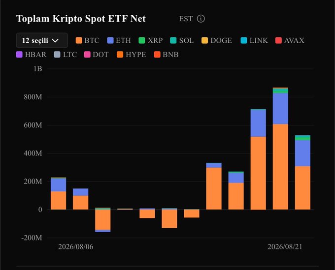 The image displays a stacked bar chart titled "Toplam Kripto Spot ETF Net" showing 12-week daily net flows for crypto spot ETFs (BTC, ETH, XRP, SOL, DOGE, LINK, AVAX, HBAR, LTC, DOT, HYPE, BNB), with the most recent bar (dated 2026/08/21) reaching approximately $520M, primarily driven by Bitcoin (~$310M) and Ethereum (~$200M). This visually corroborates the post's claim of strong Bitcoin ETF inflows (~$307M), while also highlighting the recent surge in Ethereum ETF activity at ~$184M.