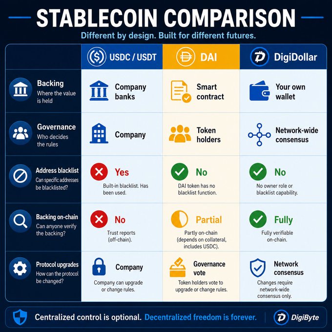 An infographic titled 'STABLECOIN COMPARISON' comparing USDC/USDT, DAI, and DigiDollar across categories like backing, governance, blacklisting, and protocol upgrades.