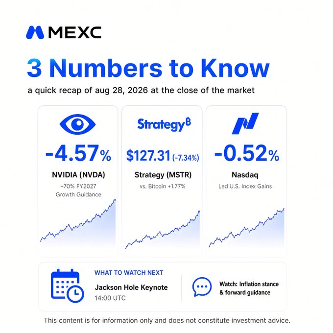 A MEXC market recap graphic titled '3 Numbers to Know' for Aug 28, 2026, showing NVIDIA (NVDA) at -4.57% with ~70% FY2027 growth guidance, Strategy (MSTR) at $127.31 (-7.34%) vs Bitcoin +1.77%, and Nasdaq at -0.52%, with a note to watch the Jackson Hole Keynote at 14:00 UTC.