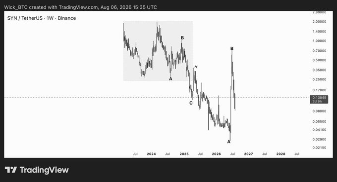 A TradingView chart shows the weekly SYN/TetherUS pair on Binance, displaying a downward Elliott Wave structure with labeled points A, B, and C from 2024 to 2026, with prices ranging from approximately $0.0215 to $2.00. The chart illustrates SYN's completed corrective wave pattern, which the post references as having nearly identical wave counts and fractal development to $BLUR and $JOE, with SYN already finishing its move with a powerful rally.