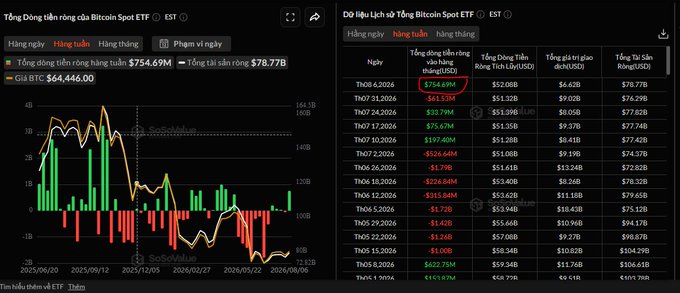 A financial dashboard showing Bitcoin Spot ETF data, displaying total net inflow of $754.69M, total net assets of $78.77B, and a BTC price of $64,446.00, alongside a table of daily inflows and outflows with dates ranging from 2024/06/04 to 2025/06/06.