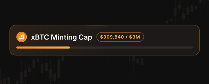 The image displays a progress bar for the "xBTC Minting Cap" showing $909,840 / $3M, indicating that approximately 30% of the newly tripled $3 million minting cap has been utilized. The Bitcoin logo accompanies the xBTC label, and the orange-filled portion of the bar visualizes the current minting progress, directly illustrating the increased cap mentioned in the post.